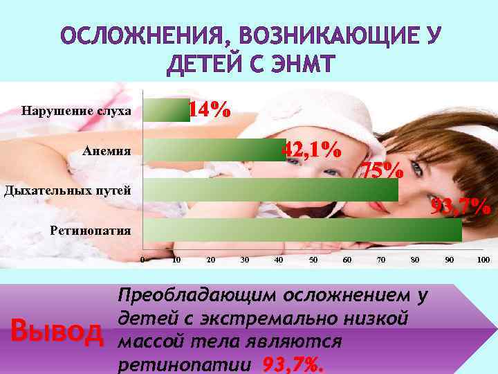 ОСЛОЖНЕНИЯ, ВОЗНИКАЮЩИЕ У ДЕТЕЙ С ЭНМТ 14% Нарушение слуха 42, 1% Анемия 75% Дыхательных