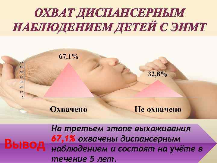 ОХВАТ ДИСПАНСЕРНЫМ НАБЛЮДЕНИЕМ ДЕТЕЙ С ЭНМТ 70 67, 1% 60 32, 8% 50 40