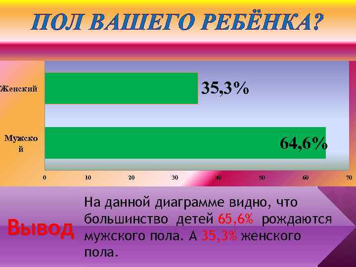 ПОЛ ВАШЕГО РЕБЁНКА? 35, 3% Женский 64, 6% Мужско й 0 Вывод 10 20