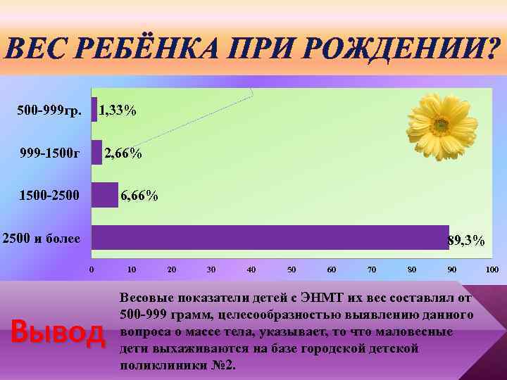 ВЕС РЕБЁНКА ПРИ РОЖДЕНИИ? 500 -999 гр. 1, 33% 999 -1500 г 2, 66%