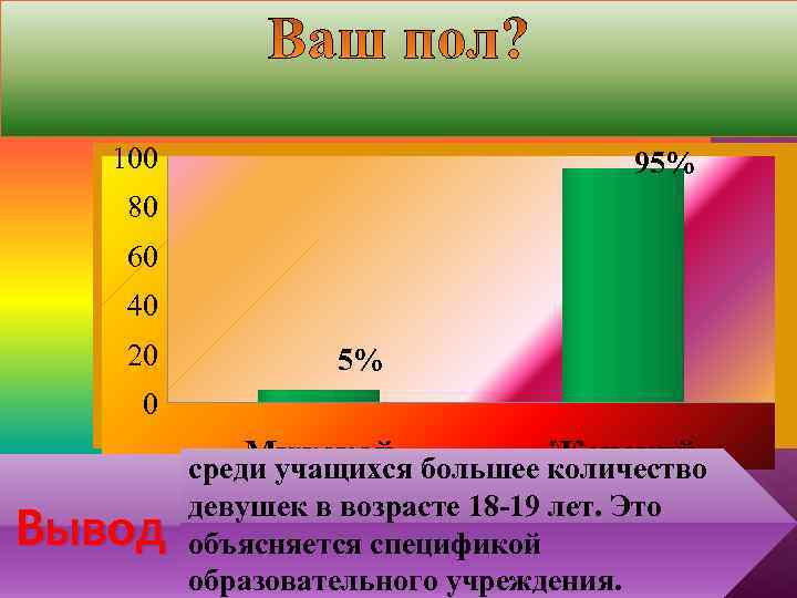 100 95% 80 60 40 20 5% 0 Мужской Женский среди учащихся большее количество