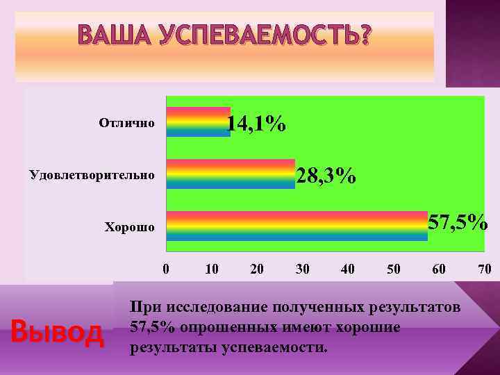 ВАША УСПЕВАЕМОСТЬ? 14, 1% Отлично 28, 3% Удовлетворительно 57, 5% Хорошо 0 Вывод 10