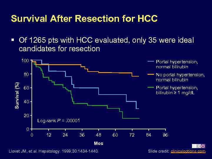 Survival After Resection for HCC § Of 1265 pts with HCC evaluated, only 35