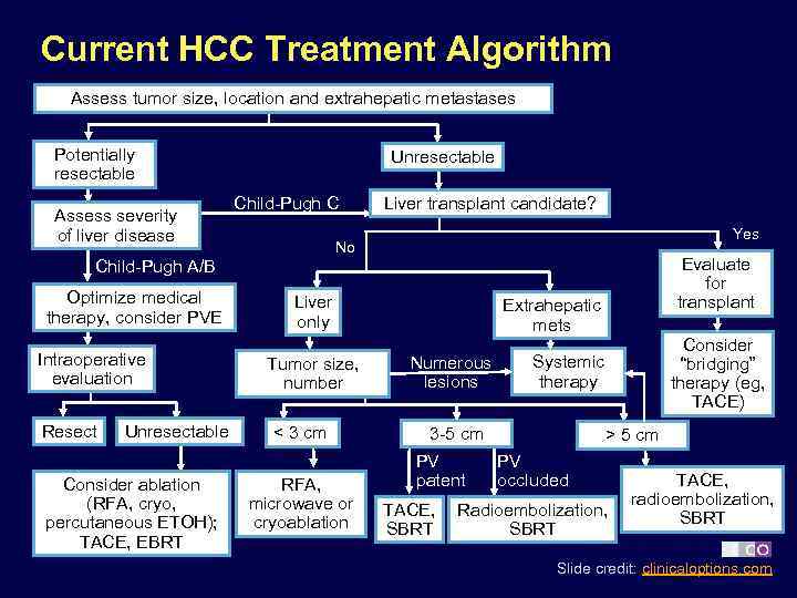 Current HCC Treatment Algorithm Assess tumor size, location and extrahepatic metastases Potentially resectable Assess