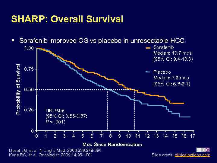 SHARP: Overall Survival § Sorafenib improved OS vs placebo in unresectable HCC Sorafenib Median: