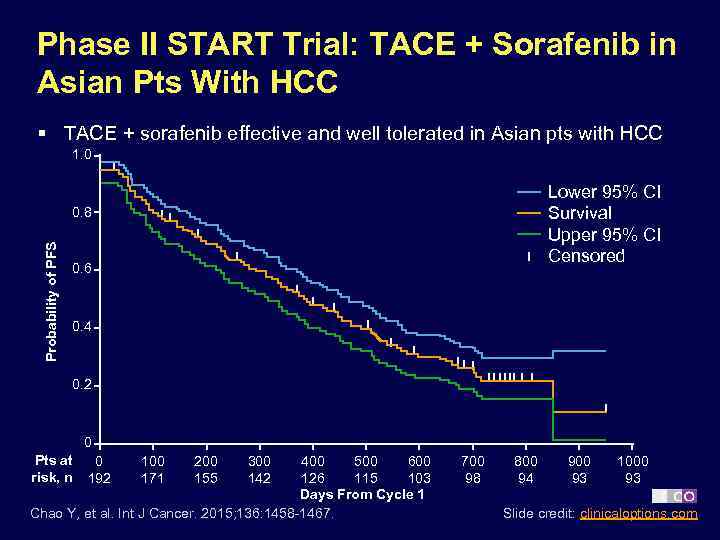 Phase II START Trial: TACE + Sorafenib in Asian Pts With HCC § TACE