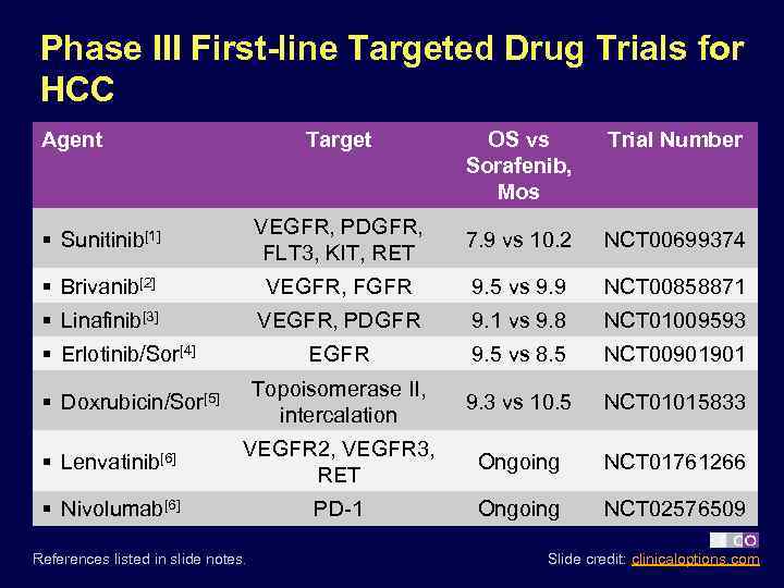 Phase III First-line Targeted Drug Trials for HCC Agent Target OS vs Sorafenib, Mos