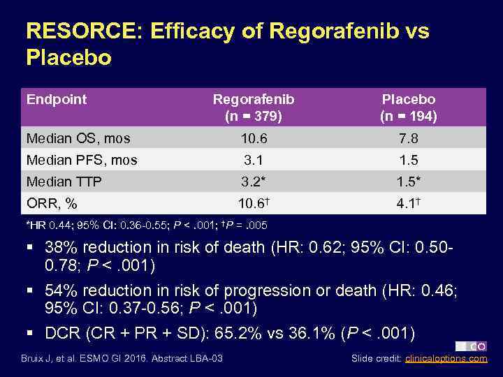 RESORCE: Efficacy of Regorafenib vs Placebo Endpoint Regorafenib (n = 379) Placebo (n =
