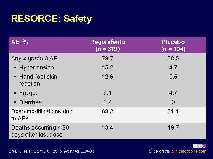 RESORCE: Safety AE, % Regorafenib (n = 379) Placebo (n = 194) Any ≥