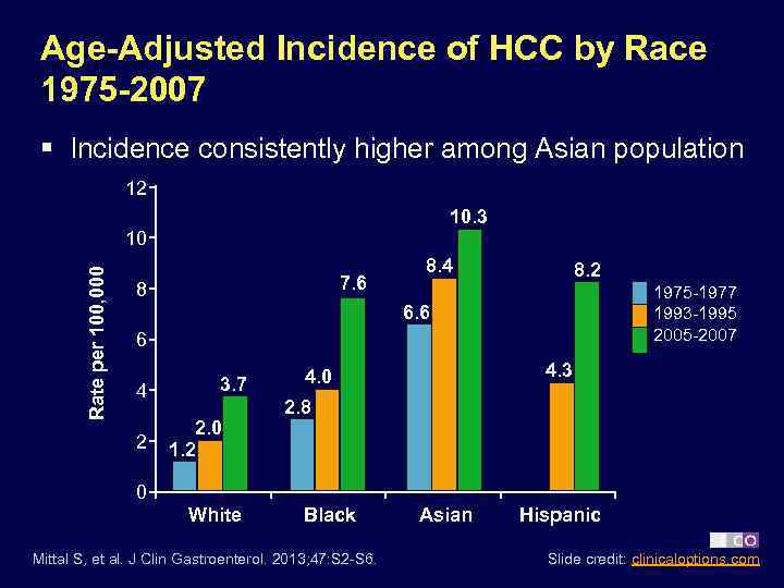 Age-Adjusted Incidence of HCC by Race 1975 -2007 § Incidence consistently higher among Asian