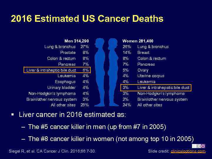 2016 Estimated US Cancer Deaths Men 314, 290 Lung & bronchus 27% Prostate 8%