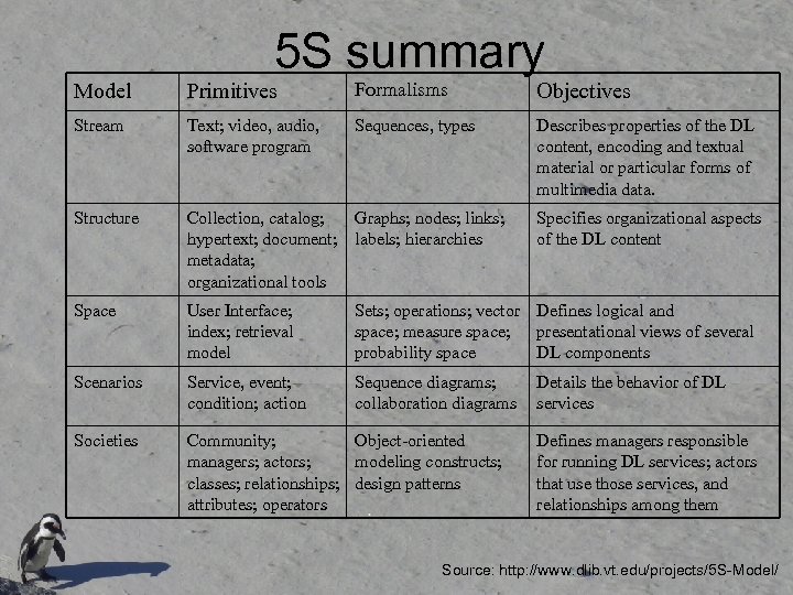 5 S summary Model Primitives Formalisms Objectives Stream Text; video, audio, software program Sequences,