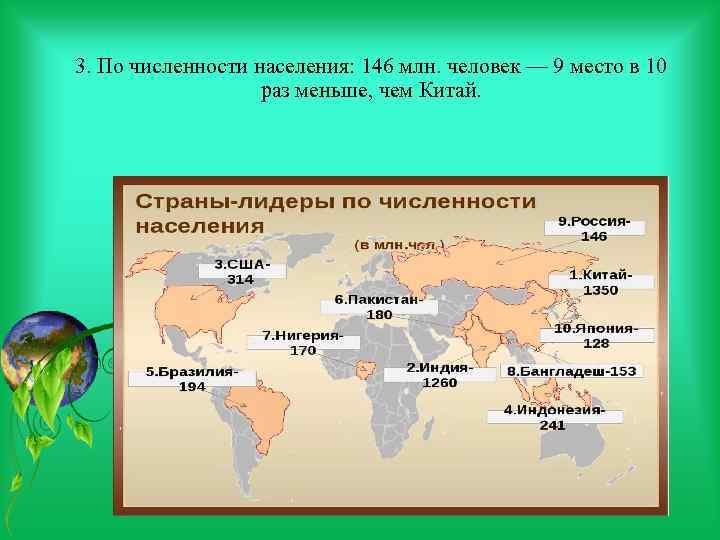 3. По численности населения: 146 млн. человек — 9 место в 10 раз меньше,