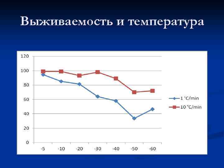 Выживаемость и температура 