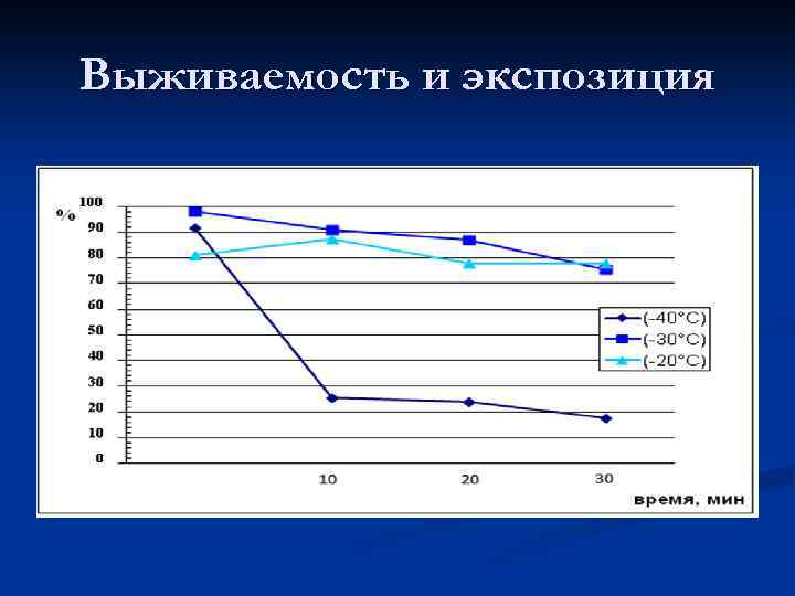 Выживаемость и экспозиция 