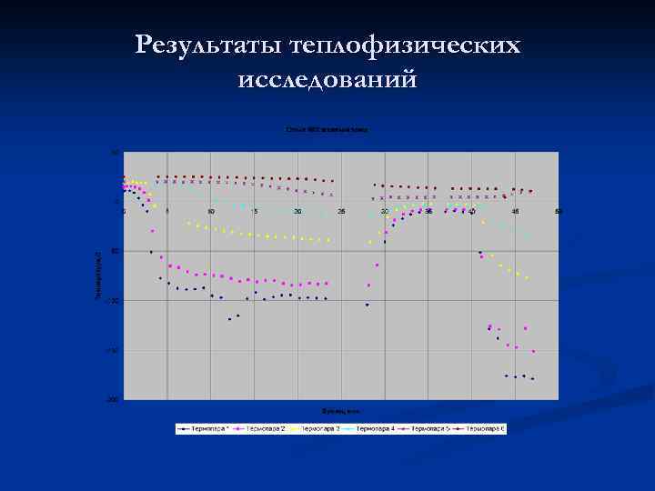 Результаты теплофизических исследований 