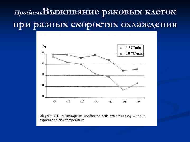 Проблема: Выживание раковых клеток при разных скоростях охлаждения 