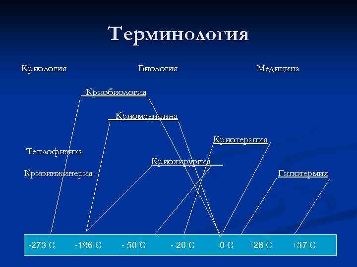 Терминология Криология Биология Медицина Криобиология Криомедицина Криотерапия Теплофизика Криохирургия Криоинжинерия -273 С -196 С