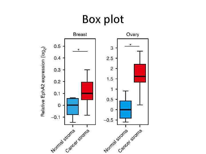 Box plot 