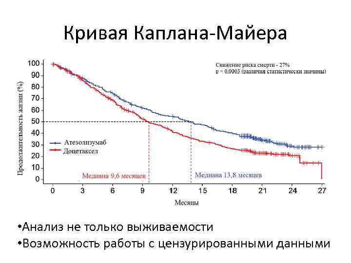 Кривая Каплана-Майера • Анализ не только выживаемости • Возможность работы с цензурированными данными 