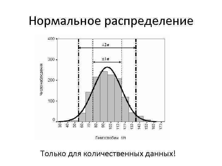 Нормальное распределение Только для количественных данных! 