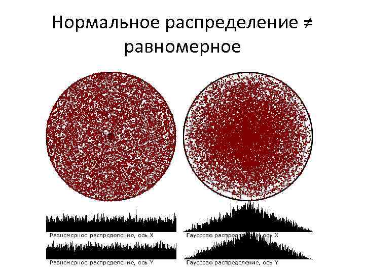 Нормальное распределение ≠ равномерное 