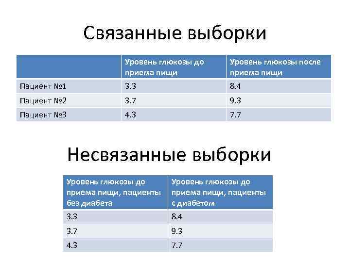 Связанные выборки Уровень глюкозы до приема пищи Уровень глюкозы после приема пищи Пациент №