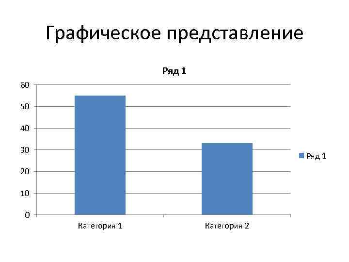 Графическое представление Ряд 1 60 50 40 30 Ряд 1 20 10 0 Категория