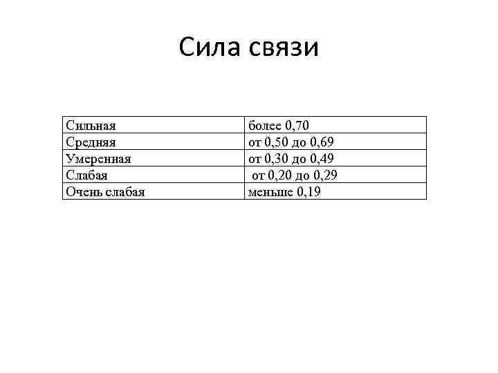 Сила связи Сильная Средняя Умеренная Слабая Очень слабая более 0, 70 от 0, 50