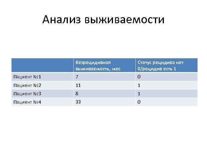 Анализ выживаемости Безрецидивная выживаемость, мес Статус рецидива нет 0/рецидив есть 1 Пациент № 1