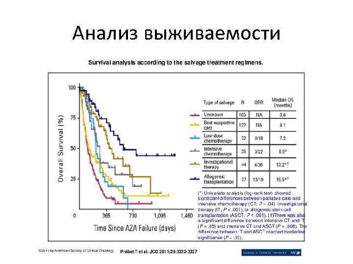 Анализ выживаемости 