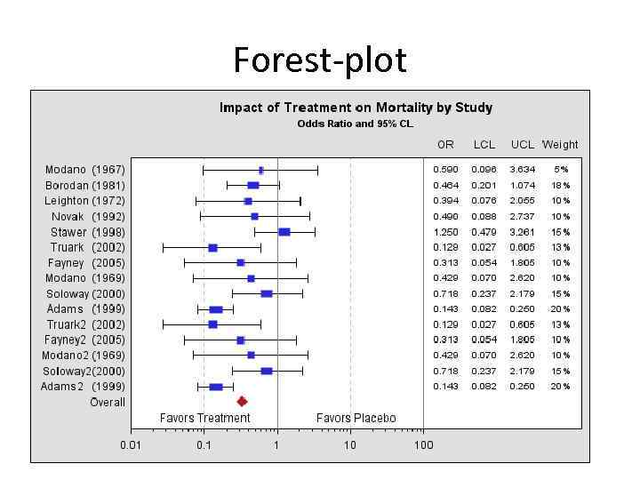 Forest-plot 