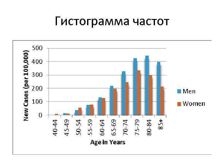 Гистограмма частот 