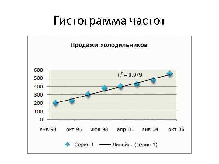 Гистограмма частот 