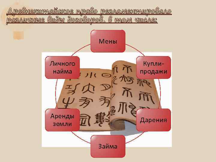 Древнекитайское право регламентировало различные виды договоров, в том числе: Мены Личного найма Куплипродажи Аренды