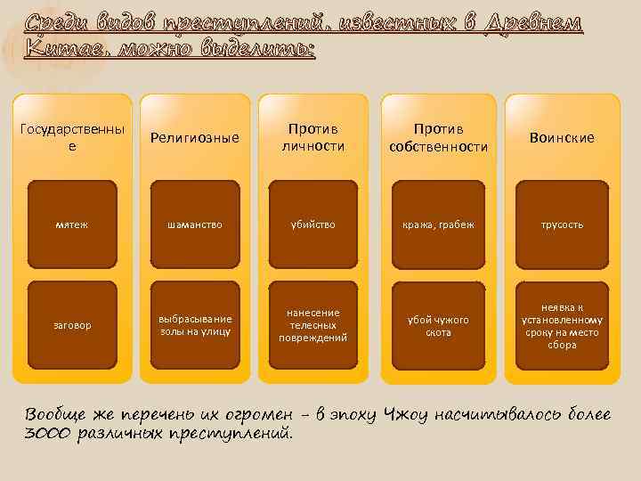Среди видов преступлений, известных в Древнем Китае, можно выделить: Государственны е Религиозные Против личности