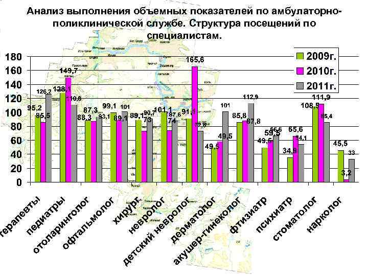 Анализ выполнения объемных показателей по амбулаторнополиклинической службе. Структура посещений по специалистам. 