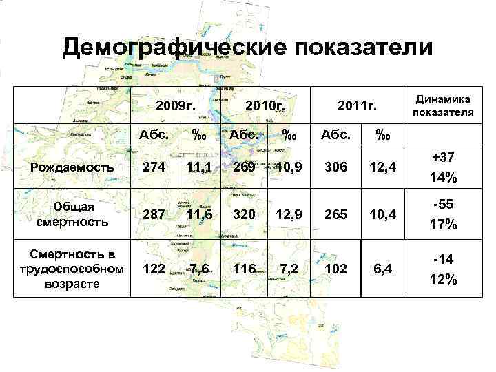 Демографические показатели 2009 г. Абс. Рождаемость Общая смертность Смертность в трудоспособном возрасте 274 287
