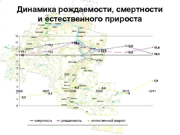 Динамика рождаемости, смертности и естественного прироста 