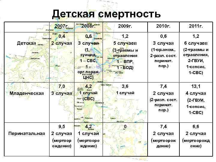 Детская смертность 2007 г. Детская 2008 г. 2009 г. 2010 г. 2011 г. 0,
