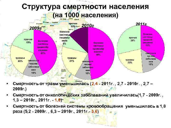 Структура смертности