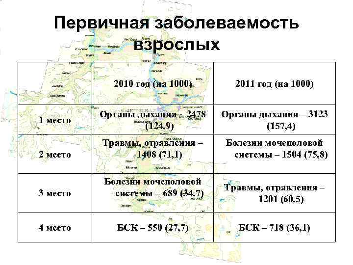 Первичная заболеваемость взрослых 2010 год (на 1000) 2011 год (на 1000) Органы дыхания –