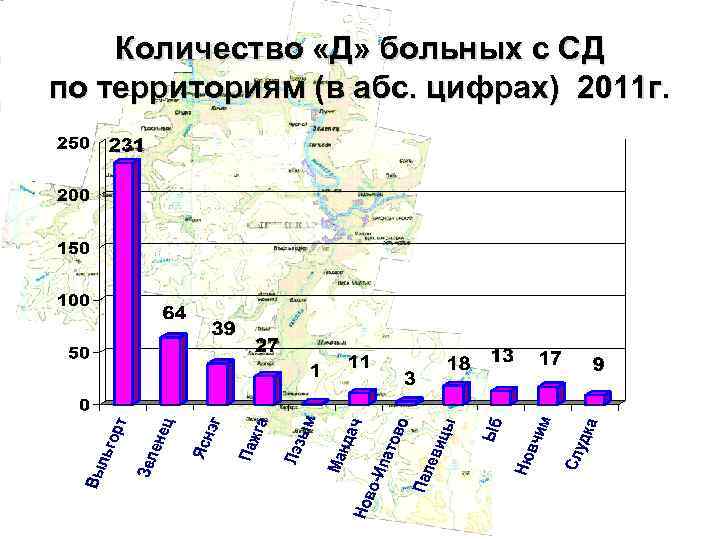 Количество «Д» больных с СД по территориям (в абс. цифрах) 2011 г. 