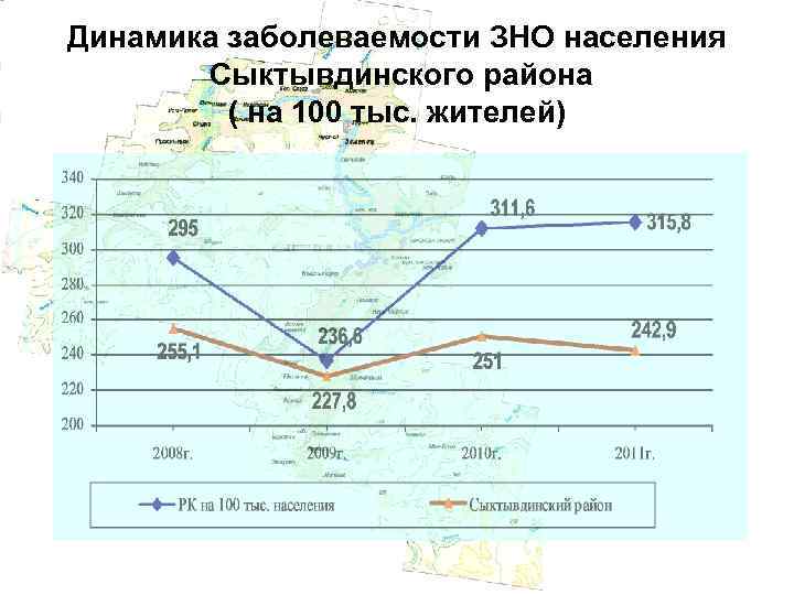 Динамика заболеваемости ЗНО населения Сыктывдинского района ( на 100 тыс. жителей) 