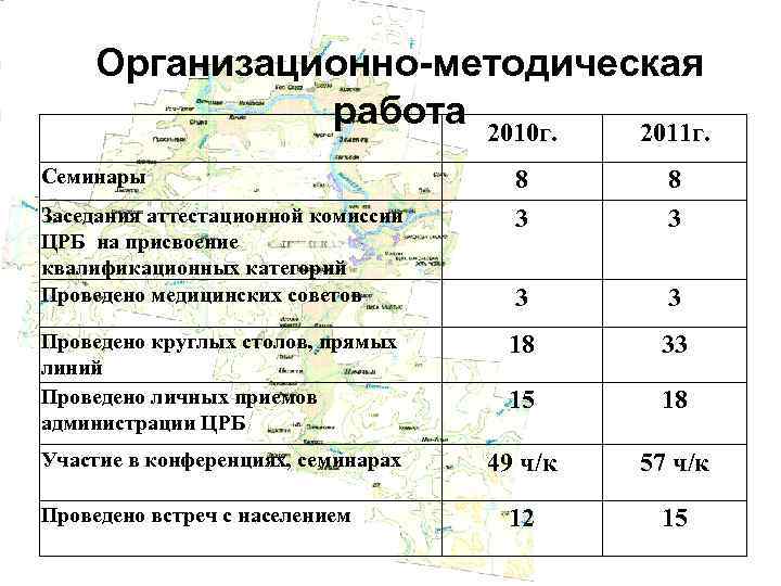  Организационно-методическая работа 2010 г. 2011 г. Семинары 8 3 3 3 Проведено круглых