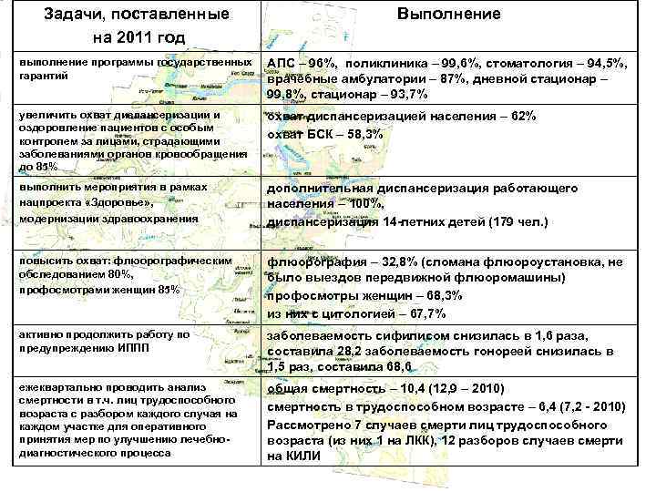 Задачи, поставленные на 2011 год Выполнение выполнение программы государственных гарантий АПС – 96%, поликлиника