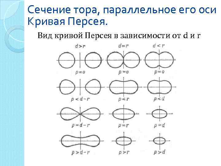 Поверхность тора изображена на чертеже