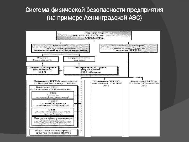 Система физической безопасности предприятия (на примере Ленинградской АЭС) 
