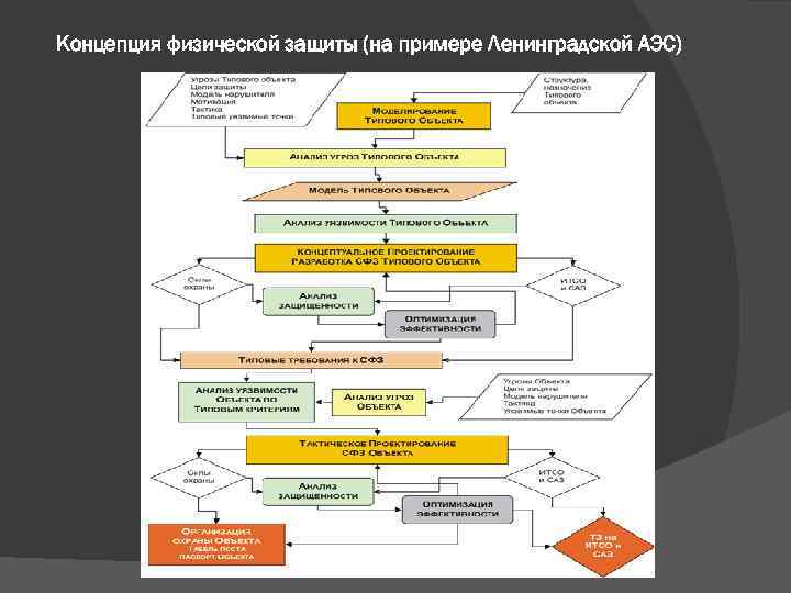 Концепция физической защиты (на примере Ленинградской АЭС) 