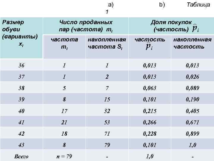 a) 1 Размер обуви (варианты) xi Число проданных пар (частота) mi b) Таблица Доля